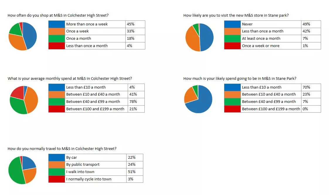 survey results